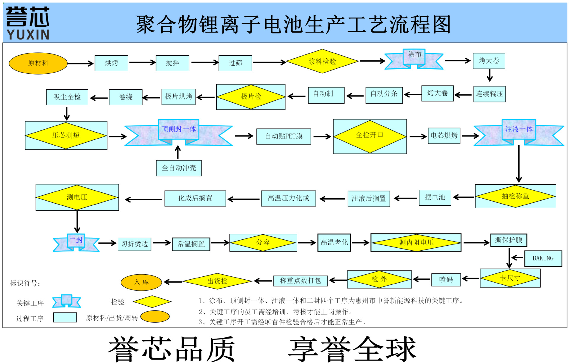 24 锂离子工艺流程图A01