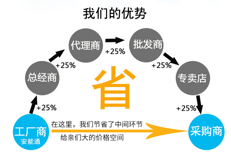 工厂商到采购商